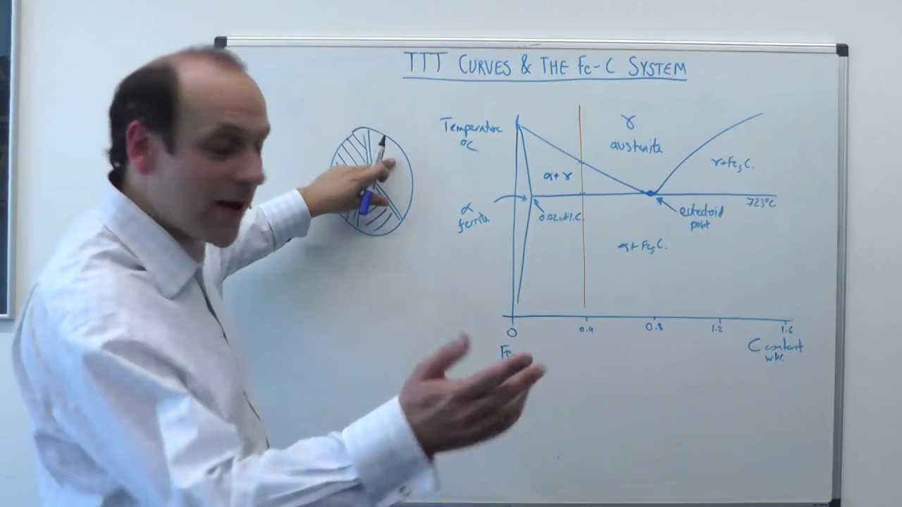 9.1 | MSE104 Non-equilibrium cooling of steels