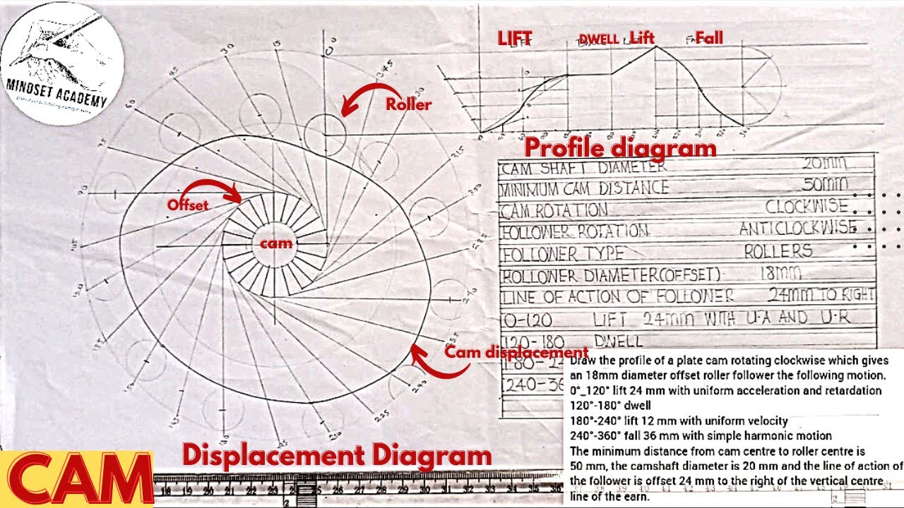 Cam Profile Diagram and Cam Displacement Diagram having offset follower