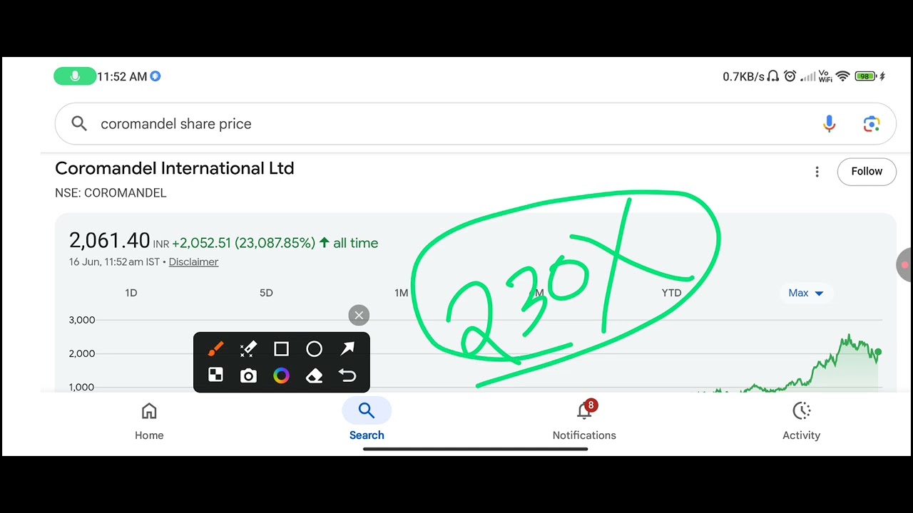 Coromandel share latest news || Nivesh Finance