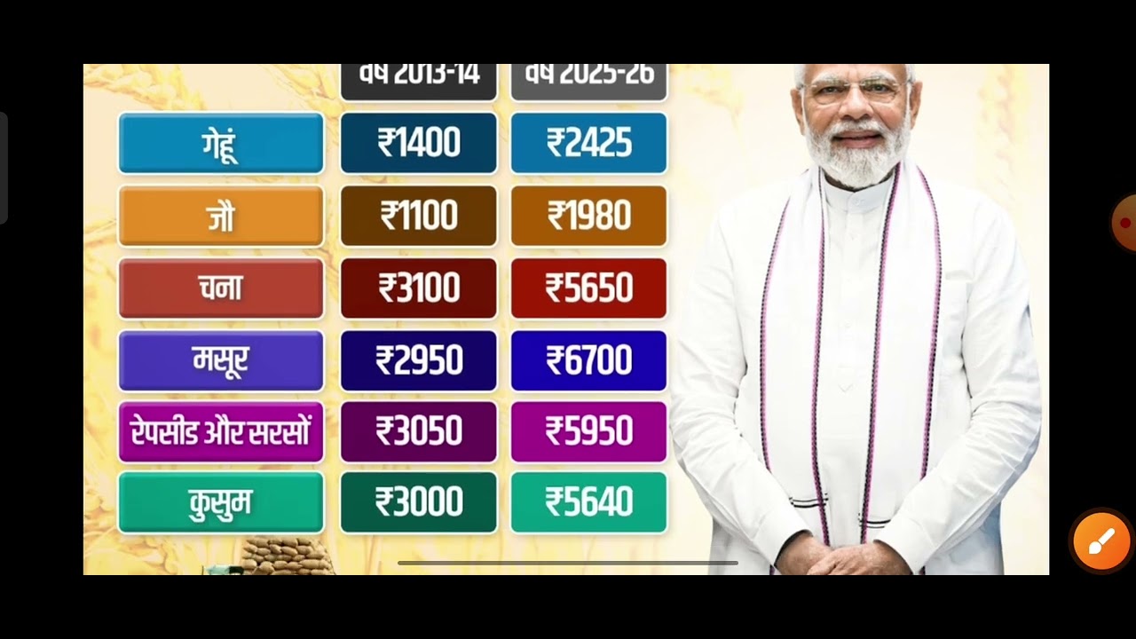 केंद्र सरकार 2025-26 मे फसलों की खरीदी की MSP प्राइस क्या है | चना की msp प्राइस |masur ki MSP price