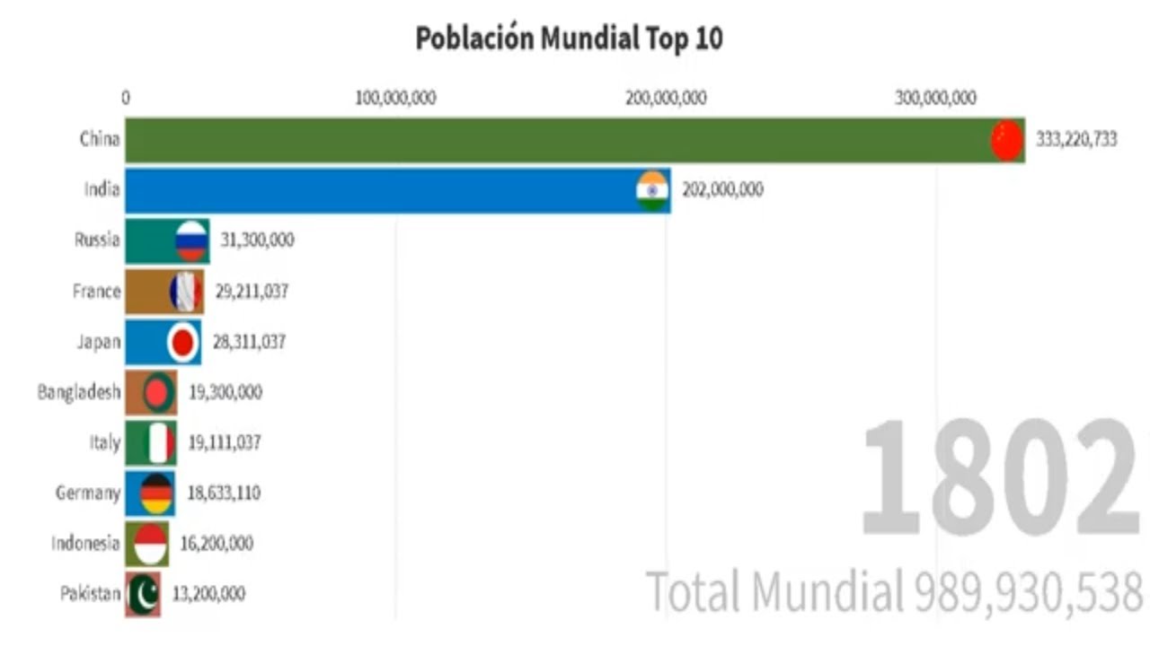 🧑🏾‍🤝‍🧑🏼 Países más poblados del mundo* TOP 10 (1800 - 2020)🌎