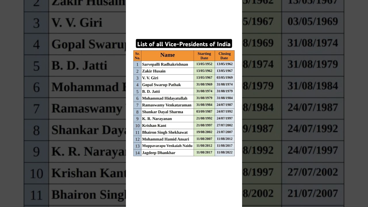 List of vice presidents of India #gk #news #currentaffairs #ssc #Bank #gkfacts