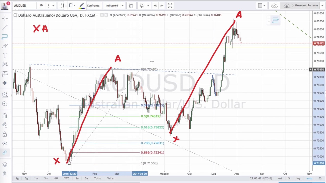 Fare Trading con Fibonacci: Come Usare il Ritracciamento di Fibonacci per i Pattern Armonici