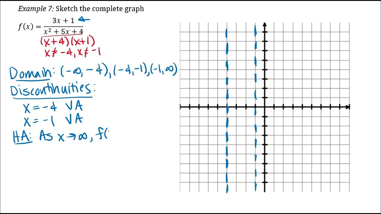Sketch a Complete Graph of a Rational Function