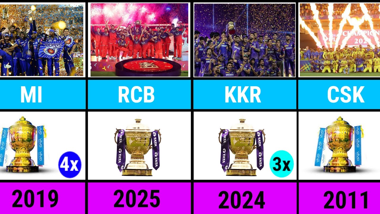 IPL Winners List From (2008-2025)