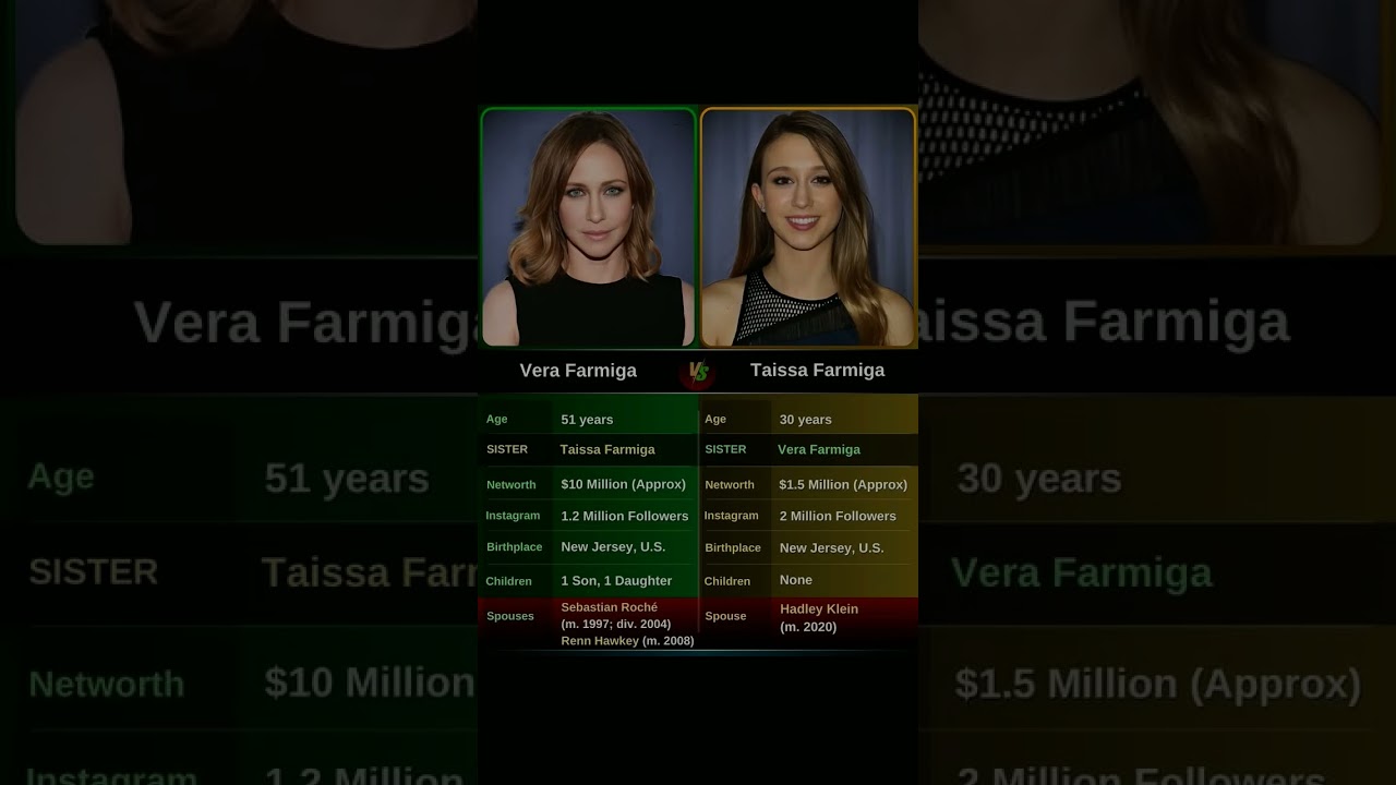 Vera Farmiga vs  Taissa Farmiga compare।#shorts