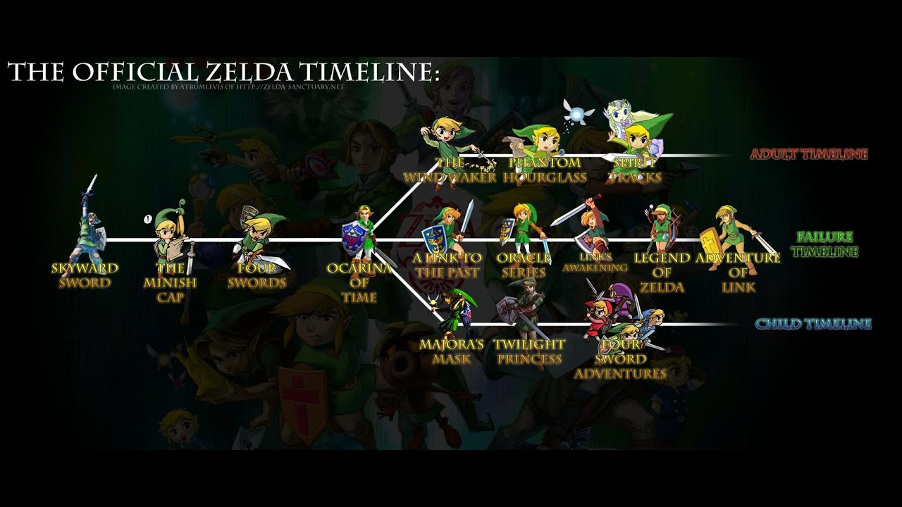 LA TIMELINE DI ZELDA È PERFETTA!