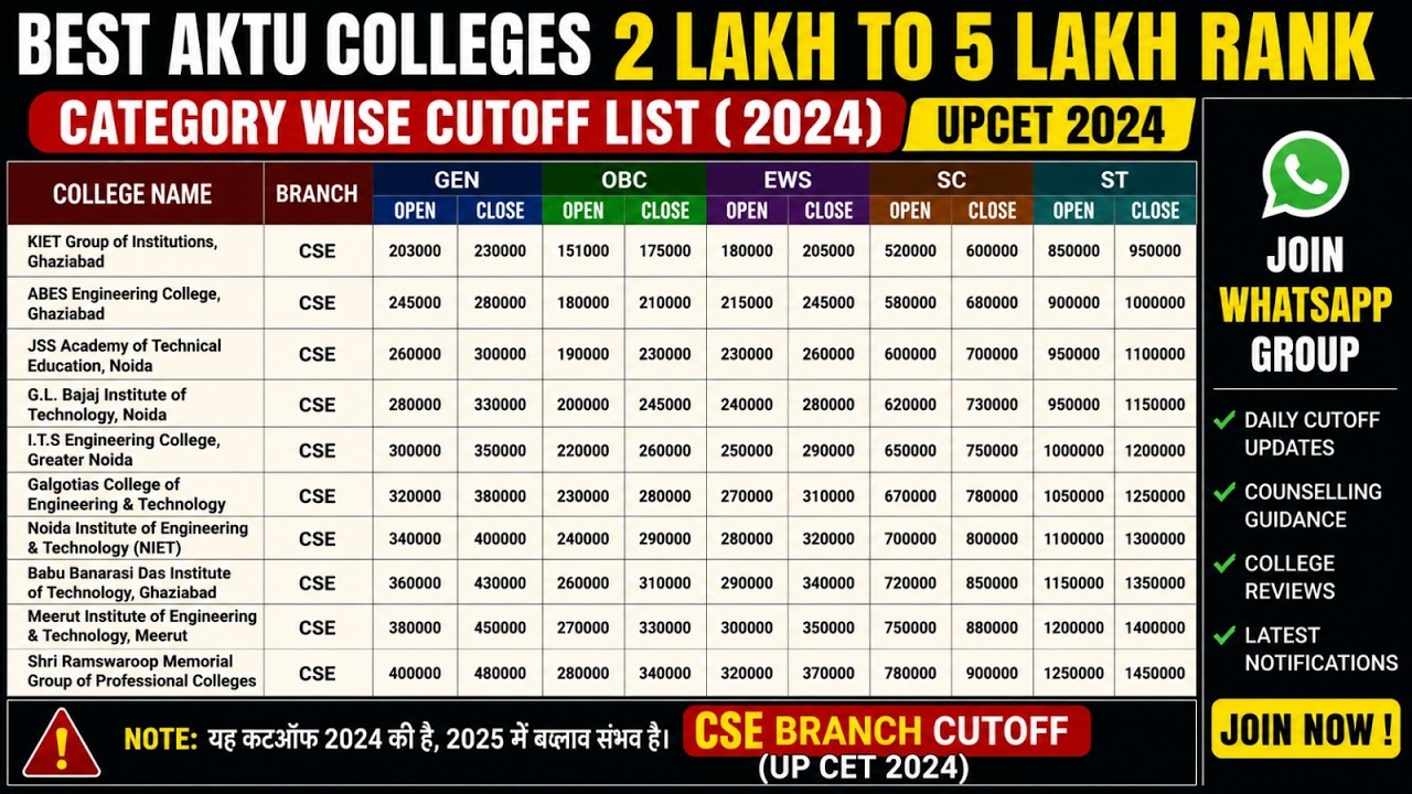 Best AKTU Colleges for 2 Lakh to 5 Lakh Rank 🔥 CSE Cutoff, Placement & Fees | UPTAC 2026