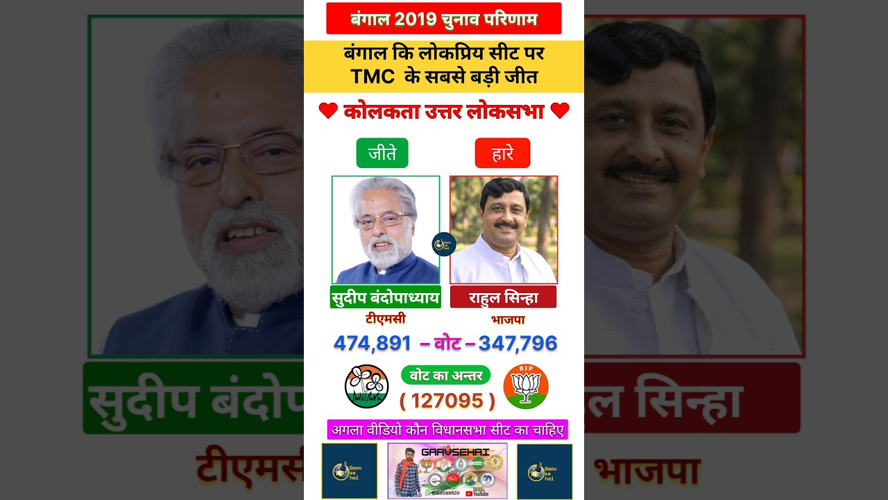 Kolakata Uttar 2019 Bangal Loksabha Election's Results #tmc #bjp #kolkata
