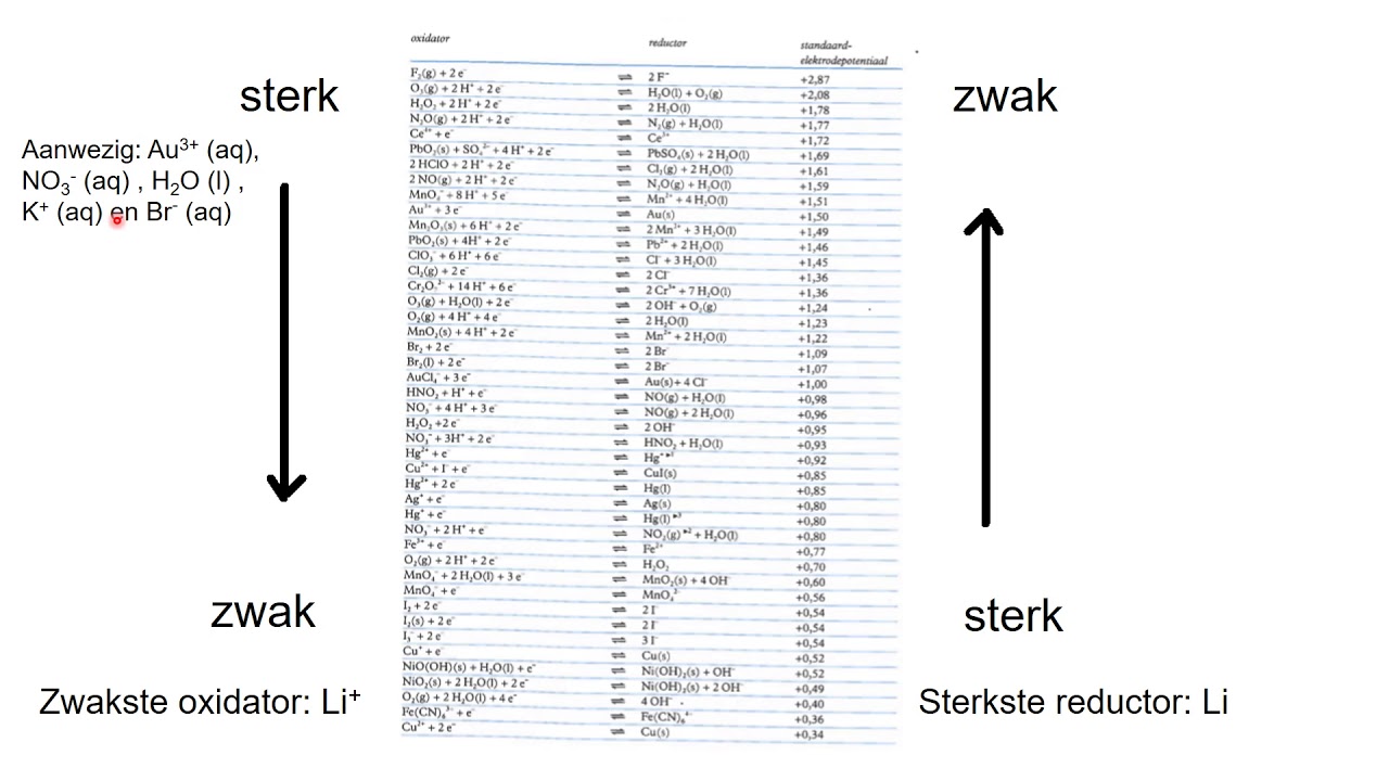 Hoe stel ik zelf een redoxreactie op met Binas? (Kort)