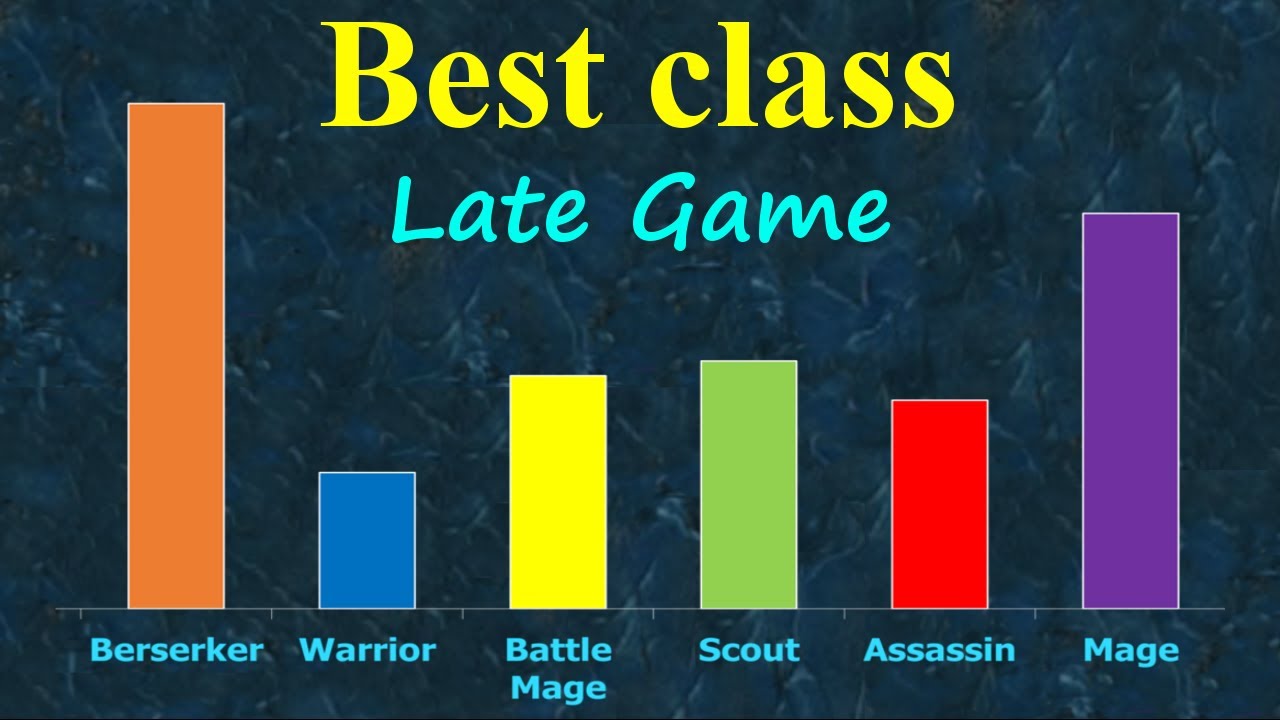 Class Ranking: Late Game (WITH EVIDENCE) | Shakes and Fidget