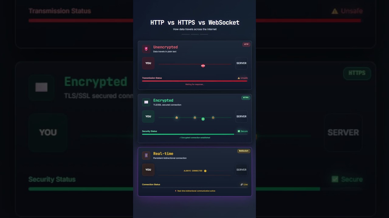 How data moves between you and a server — visualized.