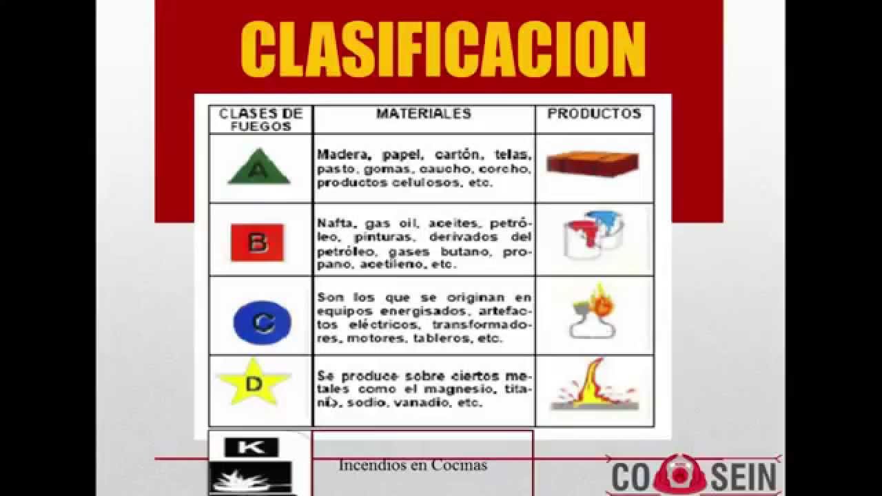 Fuego, Comportamiento y Extintores.