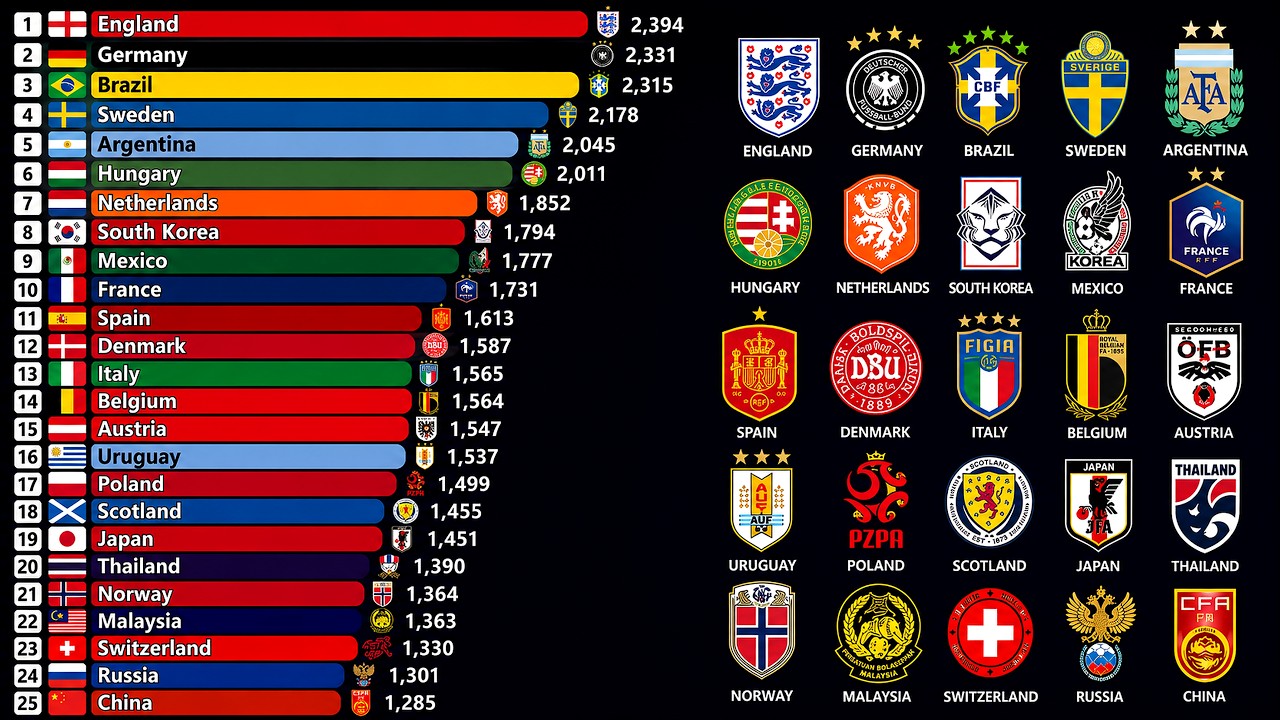🏆 Больше всего голов у национальных футбольных сборных (1900&ndash;2026) | Гонка на столбчатой диаграмме