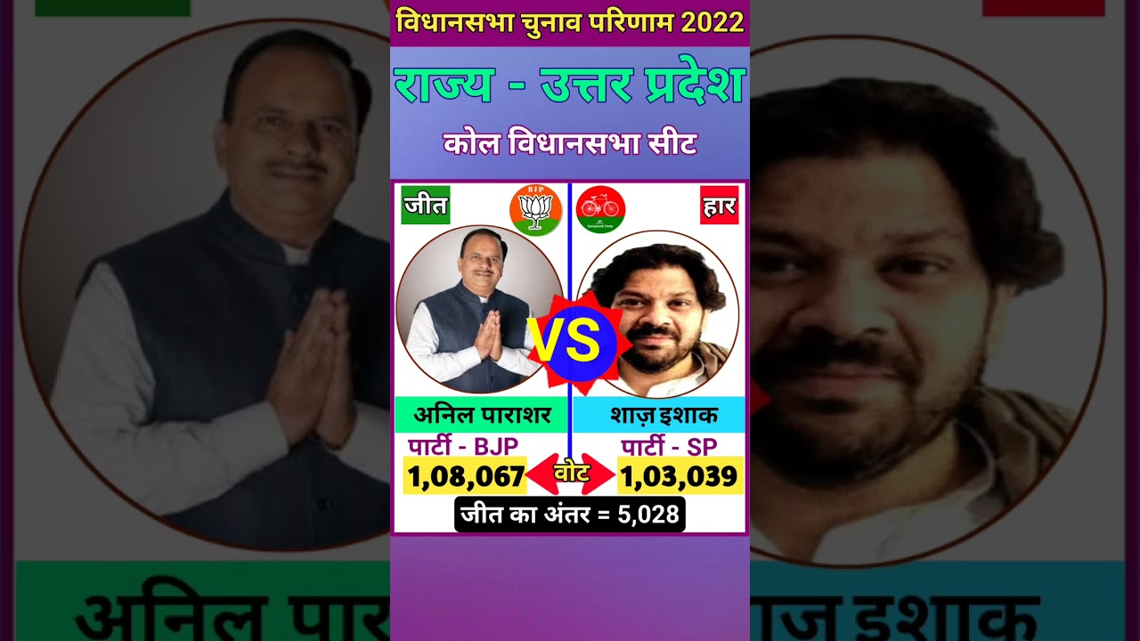कोल (उत्तर प्रदेश) विधानसभा चुनाव 2022 परिणाम ll Koil (Uttar Pradesh) Vidhasabha Sabha Election 2022