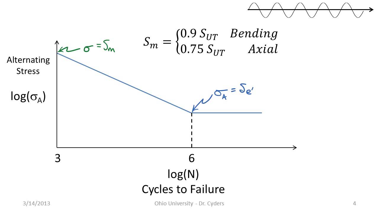 Basic Fatigue and S-N Diagrams