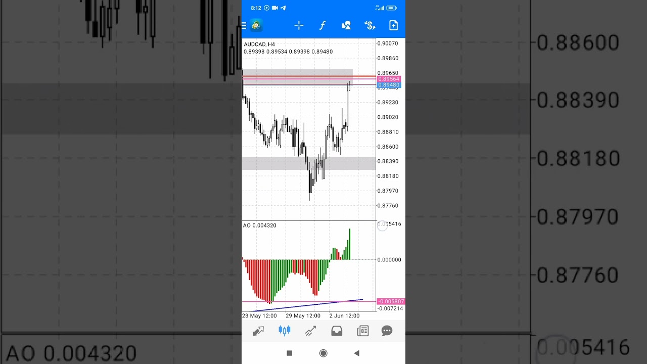 AUDCAD. сделка закрыта в плюс!торговля против толпы на Форекс. Qm strategy ✌️