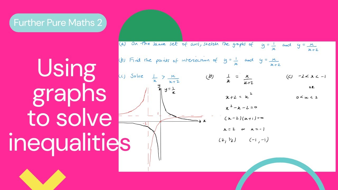 Using graphs to solve inequalities (Edexcel IAL FP2 1.2)