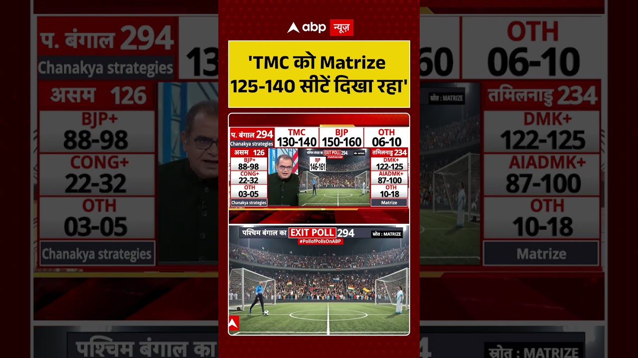 Sandeep Chaudhary on Exit Polls: 'TMC को Matrize 125-140 सीटें दिखा रहा' #bengalelection #shorts