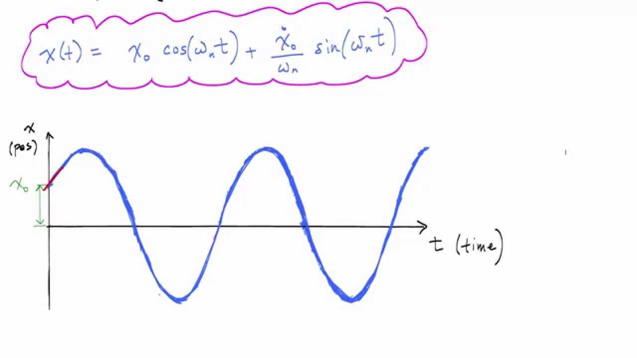 Intoduction to Undamped Free Vibration of SDOF (2/2) - Structural Dynamics