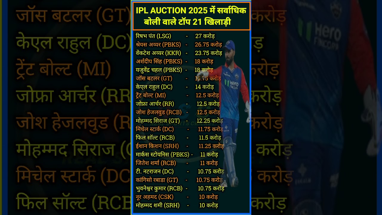 IPL AUCTION 2025 में सर्वाधिक बोली वाले टॉप 21 खिलाड़ी #ipl #cricket #csk #rcb #iplauction2025 #dc