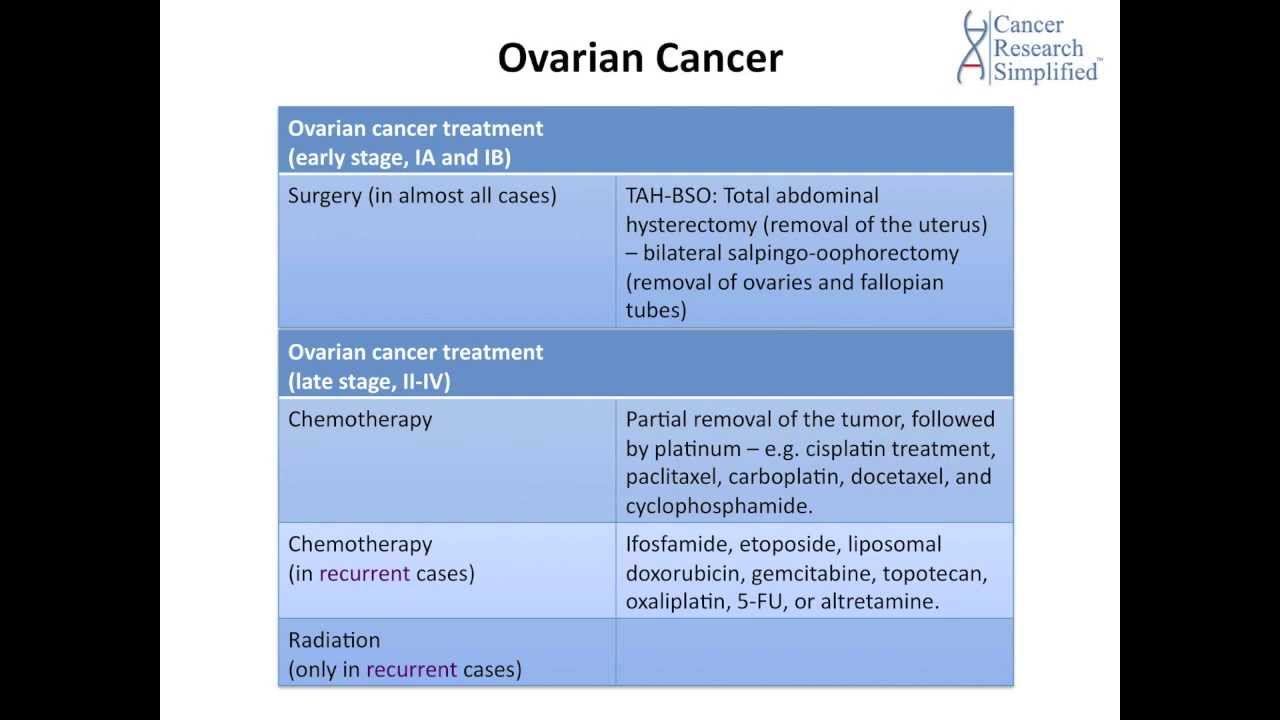 #23 | OVARIAN CANCER TREATMENT | by Cancer Education and Research Institute