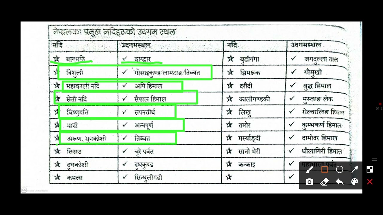 नेपालका प्रमुख नदीहरूको उद्गगम स्थल। Gk for all | tsc/psc 