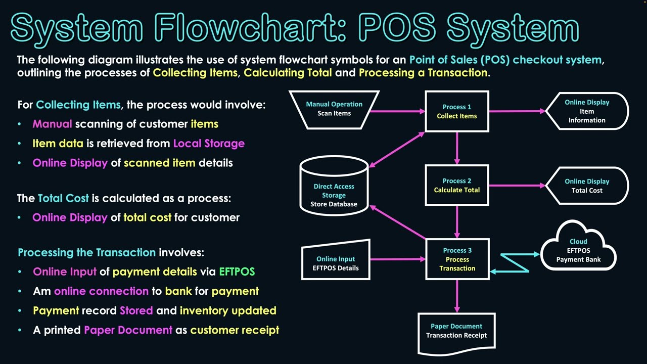 System Flowchart Example: Point of Sales (POS) Checkout System