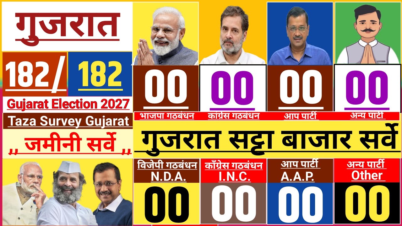 Gujarat assembly election opinion Poll. Who will win Gujarat Election? Modi vs Rahul & Kejriwal