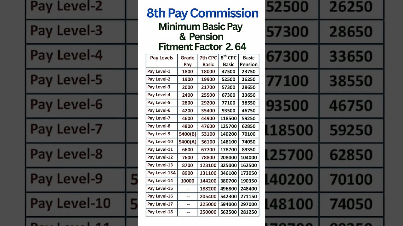 8th pay comission minimum basic pay in 2026