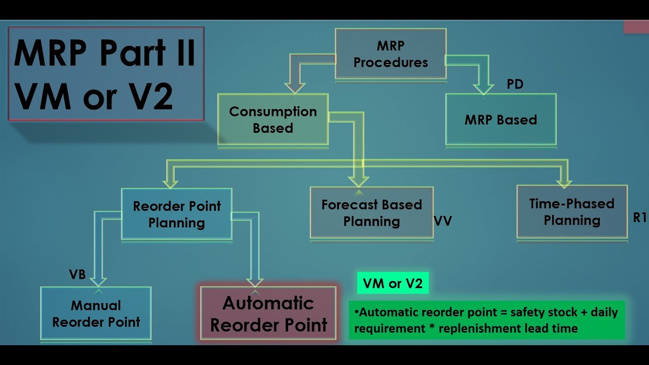 23.02) MRP-Планирование потребности в материалах - Часть 2 (тип MRP VM или V2) SAP MM- ECC/S4 HANA.