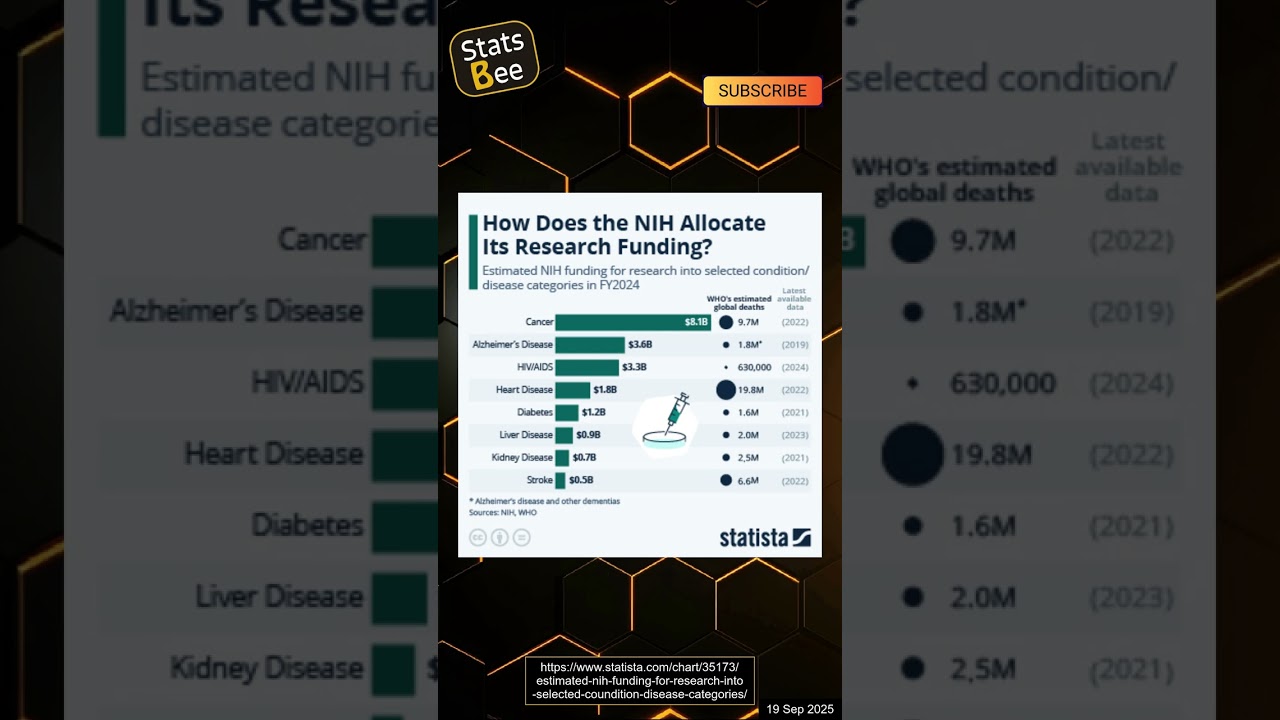 How Does NIH Allocate Its Research Funding?