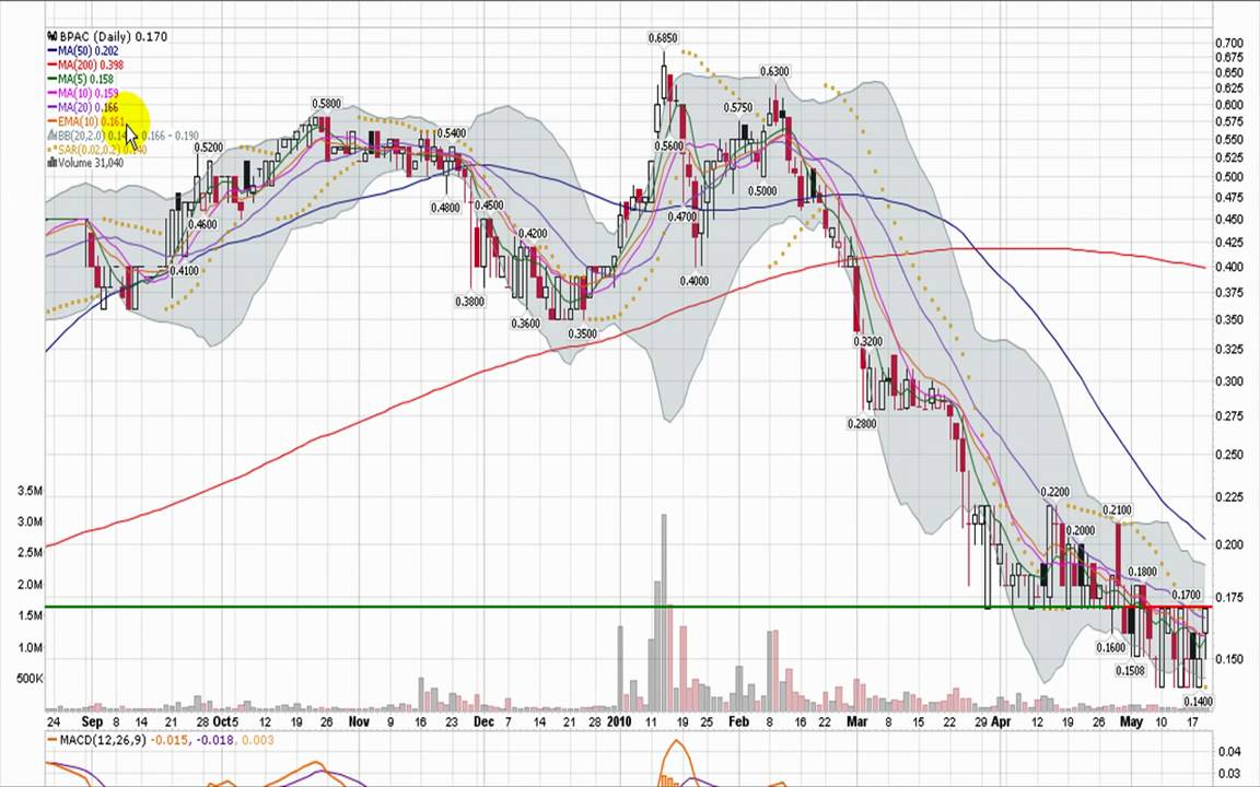 Biopack Environmental Solutions (OTCBB: BPAC) Annotated Video Chart