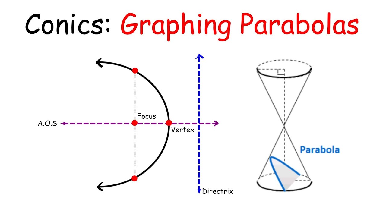 Conic Sections Graphing Parabolas