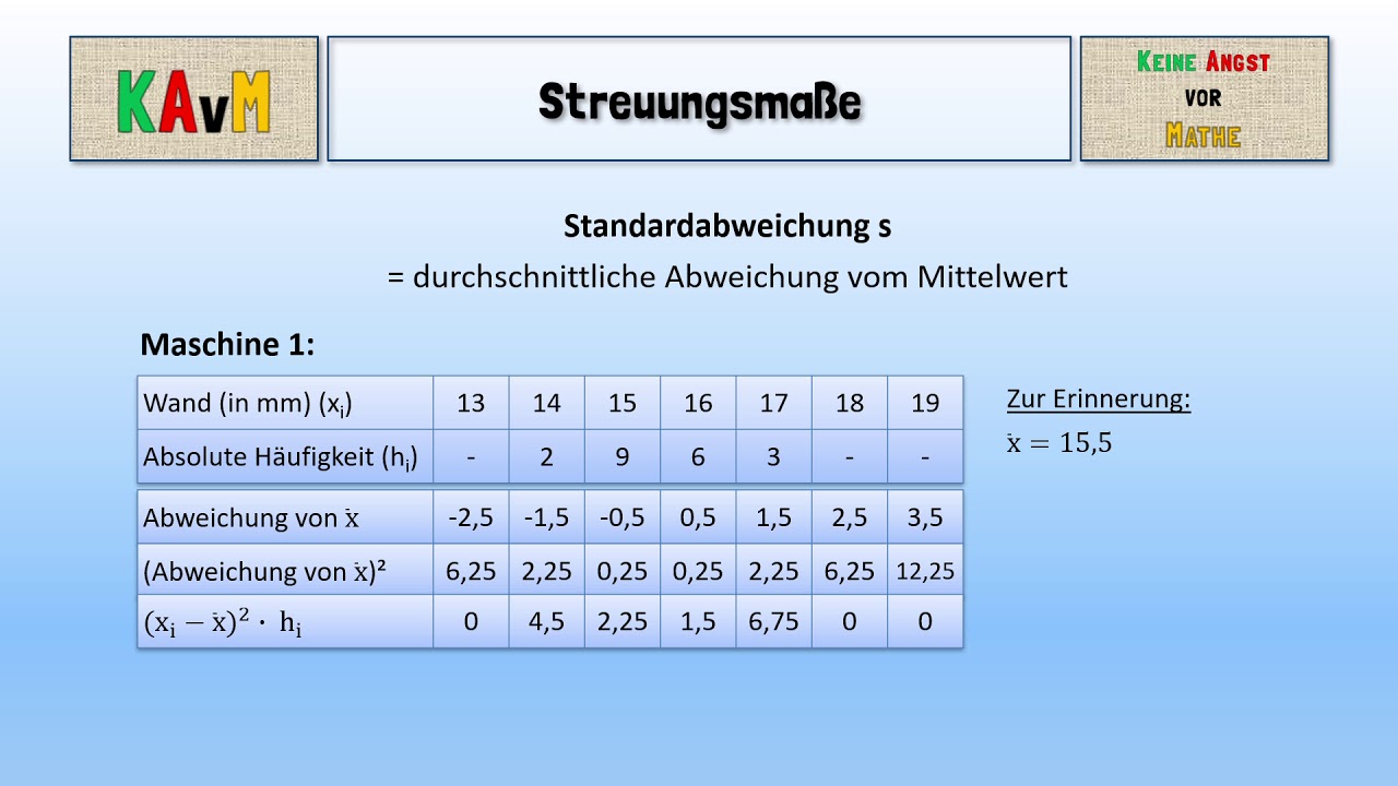 Streuungsma&szlig;e: Spannweite und Standardabweichung