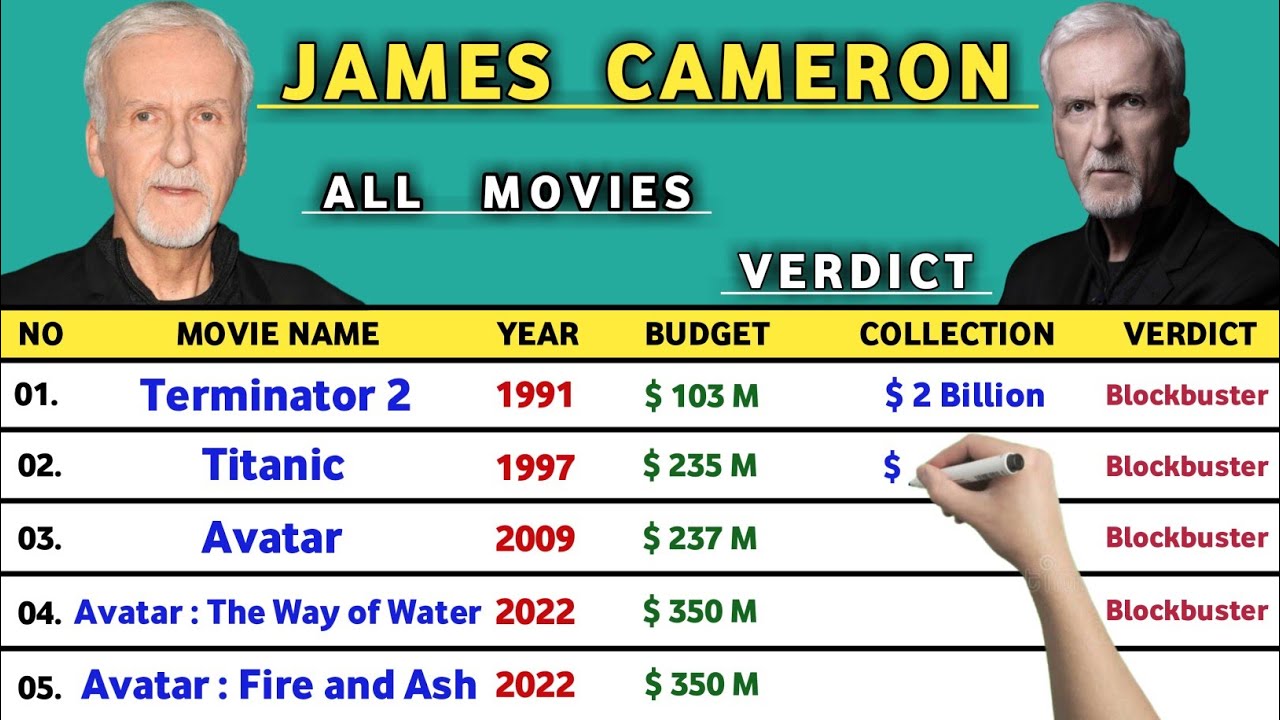 James Cameron All Hits and Flops Movies || Avatar : The Way of Water || Avatar : Fire and Ash