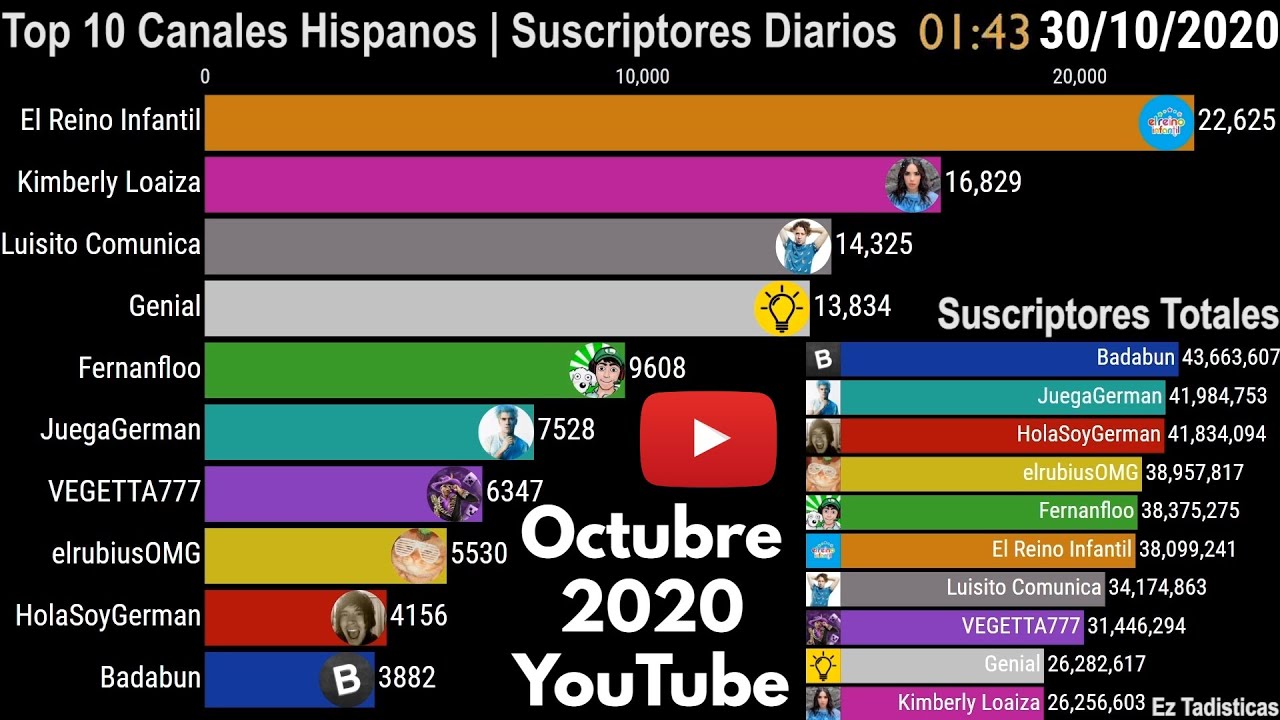 Octubre 2020 | Top 10 Canales Hispanos y sus Suscriptores Diarios