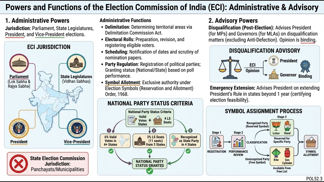 Election Commission of India (pol-g2.52) || Indian Polity