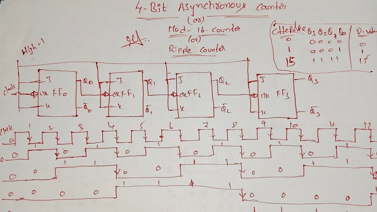 LECTURE 35 : 4 BIT ASYNCHRONOUS COUNTER // RIPPLE COUNTER 