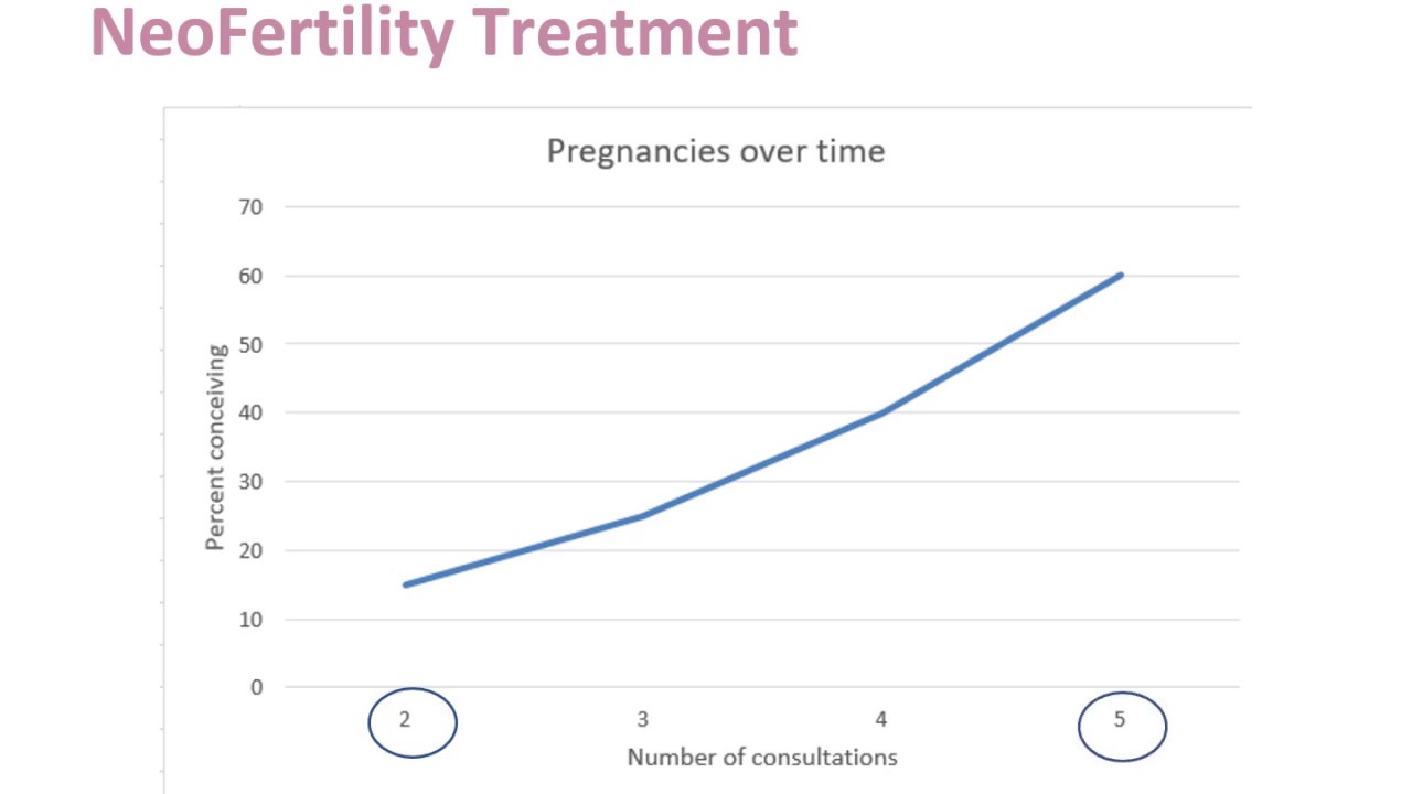 NeoFertility Live Birth Rate 2015 compared to IVF