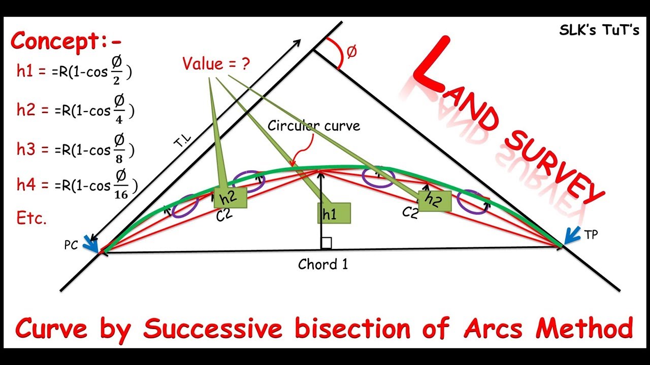 Curve setting out by successive bisection of arcs