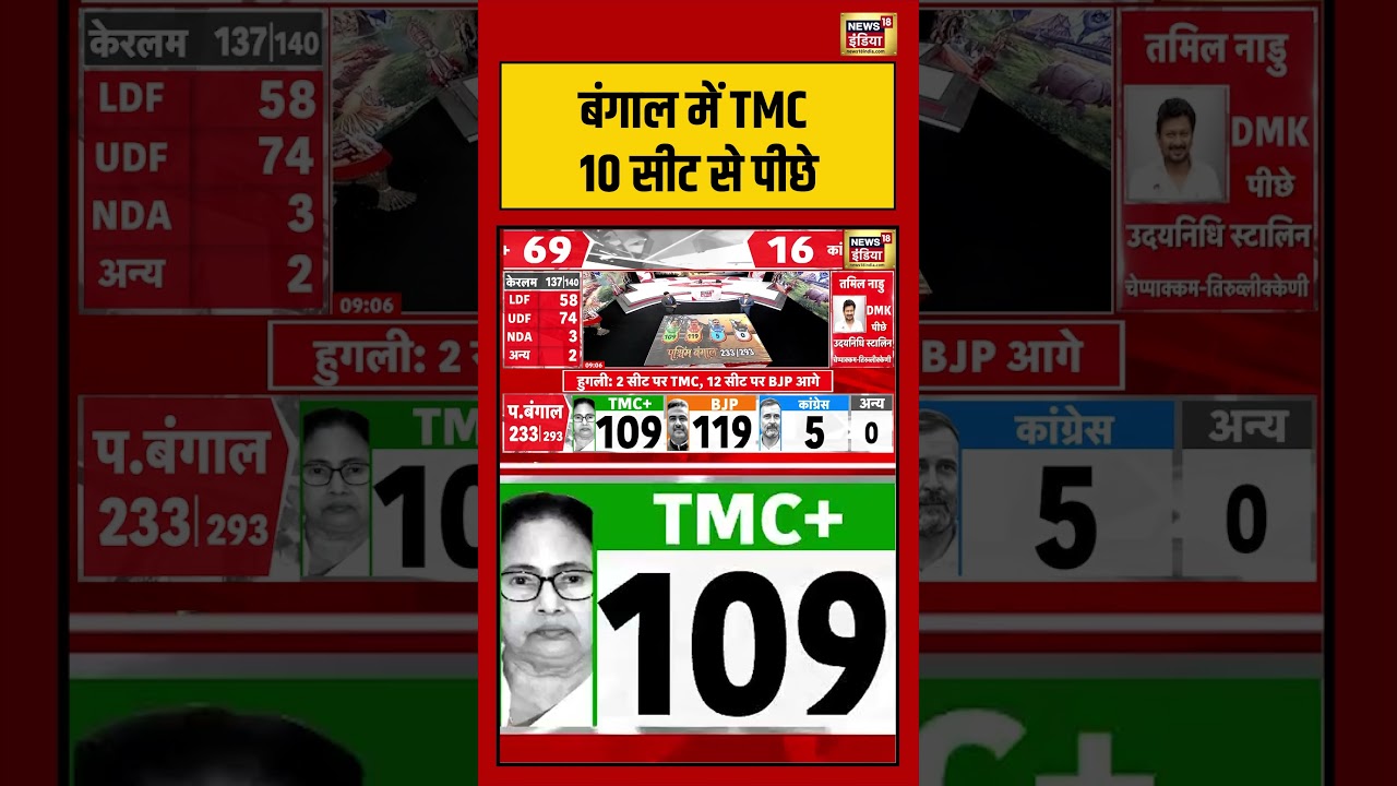 Vote Counting For Assembly Election Results 2026:बंगाल में TMC 10 सीट से पीछे #bjp #viralvideo #tmc
