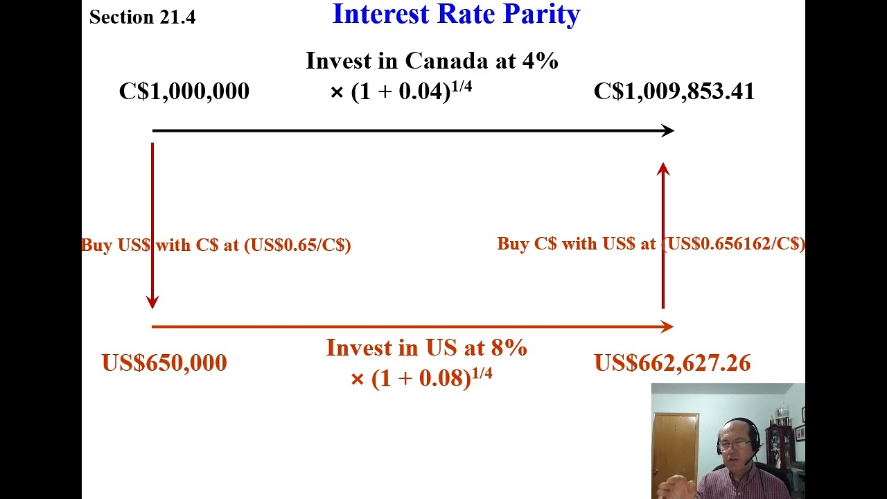 Covered Interest Arbitrage: 1. Interest rate parity