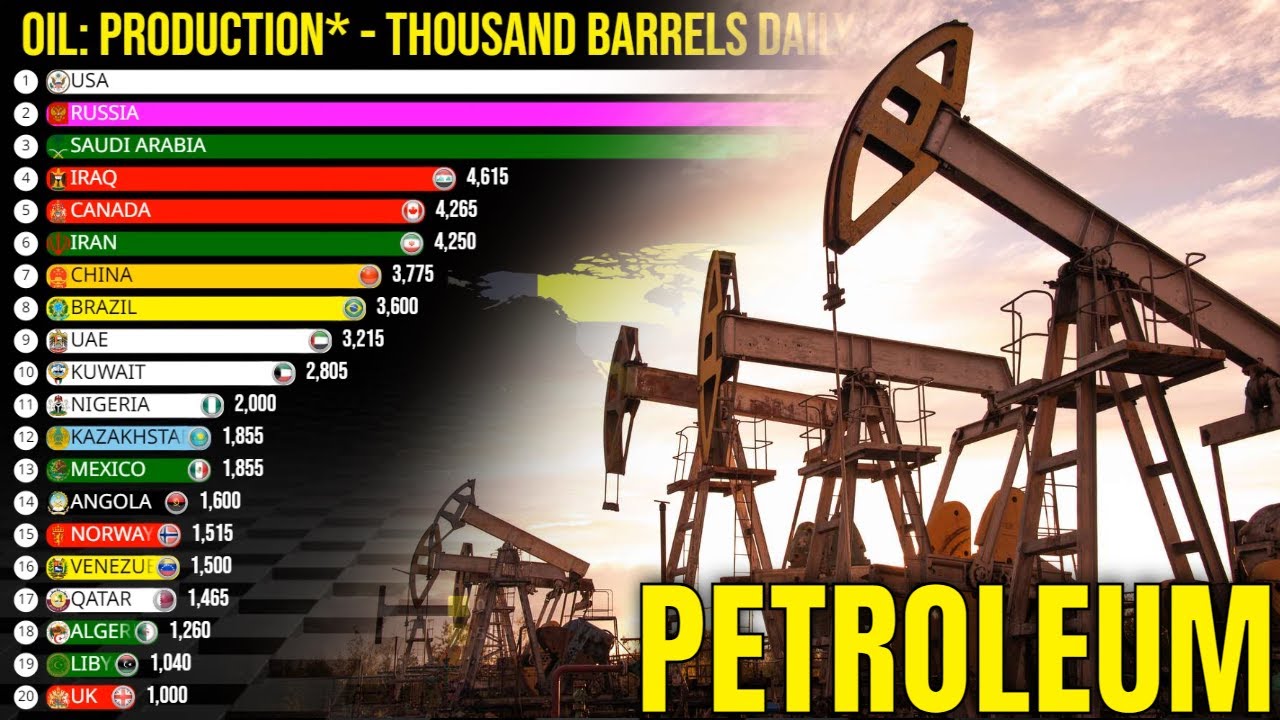 The Highest Oil Producing Countries ♨ 1960 to 2022 ♨ Barrels Daily