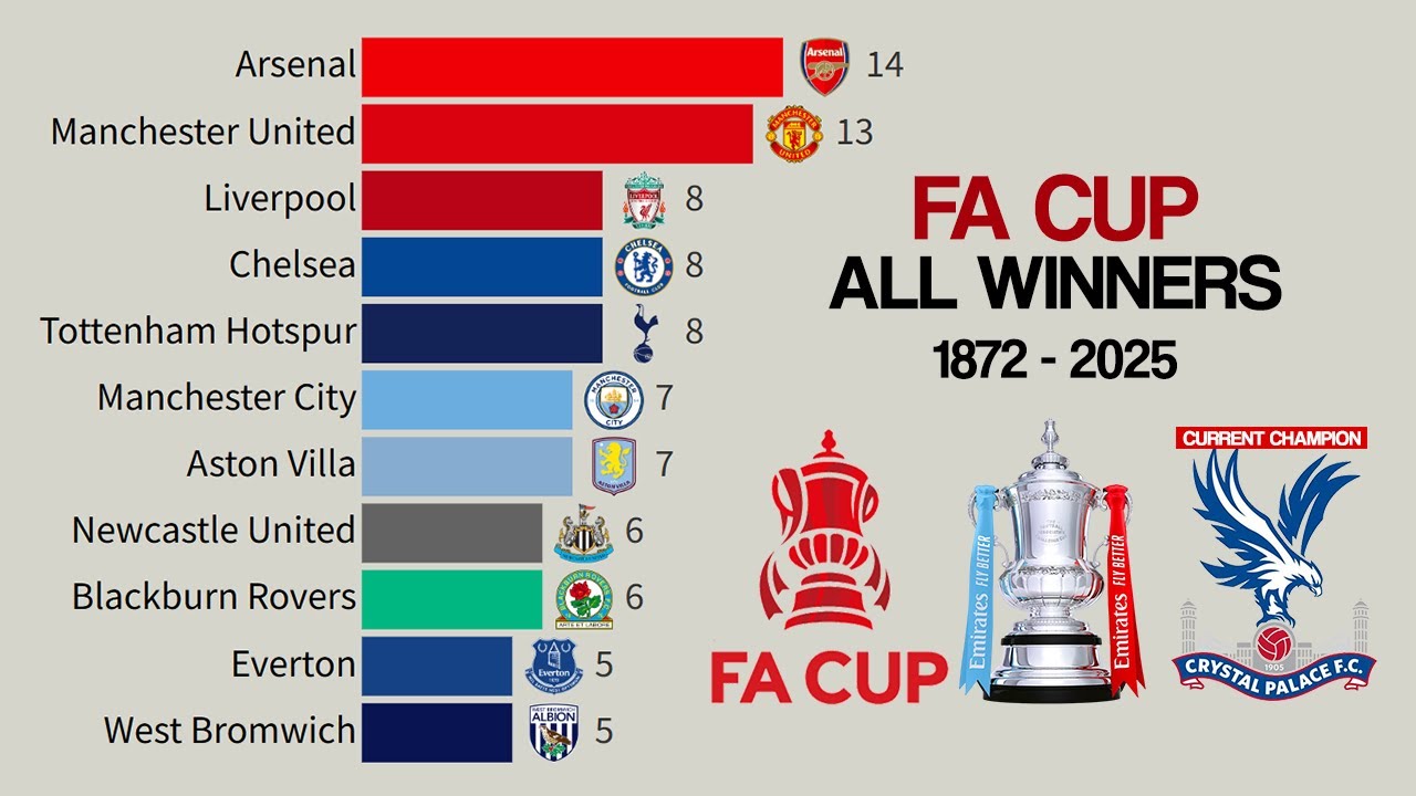 🏆 FA Cup All Winners | 1872 - 2025
