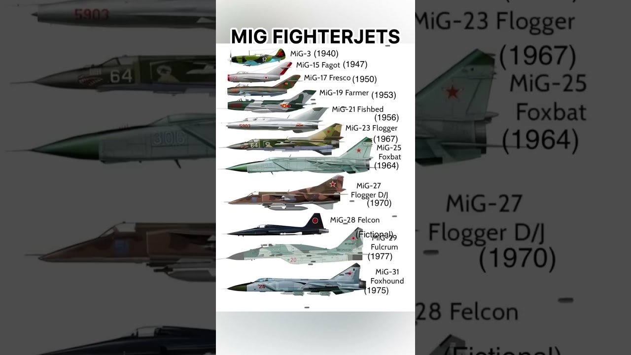 Evolution of MiG Fighter Jets | MiG-3 to MiG-31 Timeline (1940&ndash;1977) | #MiG #FighterJets #aviation