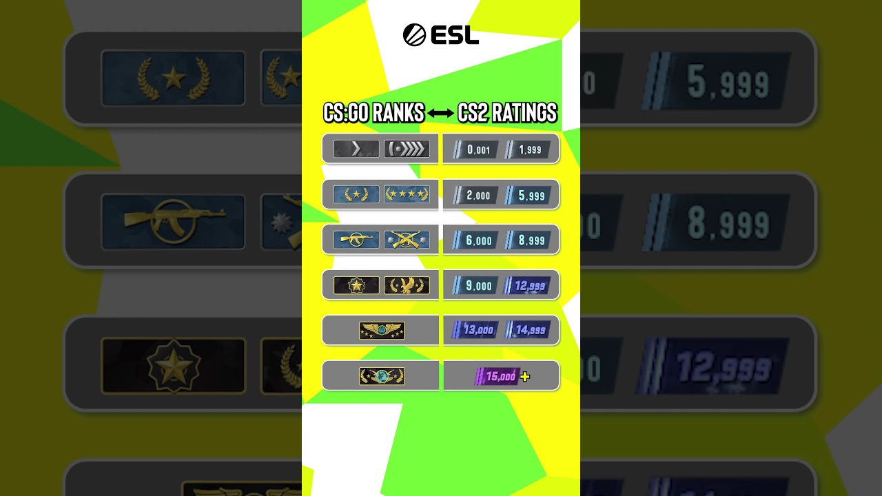 Are your CS:GO rank and CS2 rating aligned?