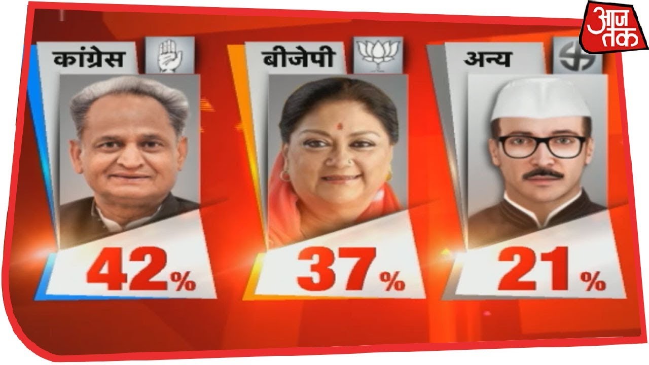 Congress Set To Sweep Rajasthan With 119-141 Seats | AajTak Exit Polls Live