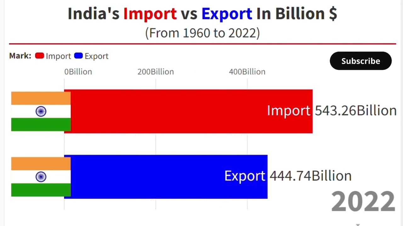 India's import vs export from 1960 to 2022 in Billion Doller