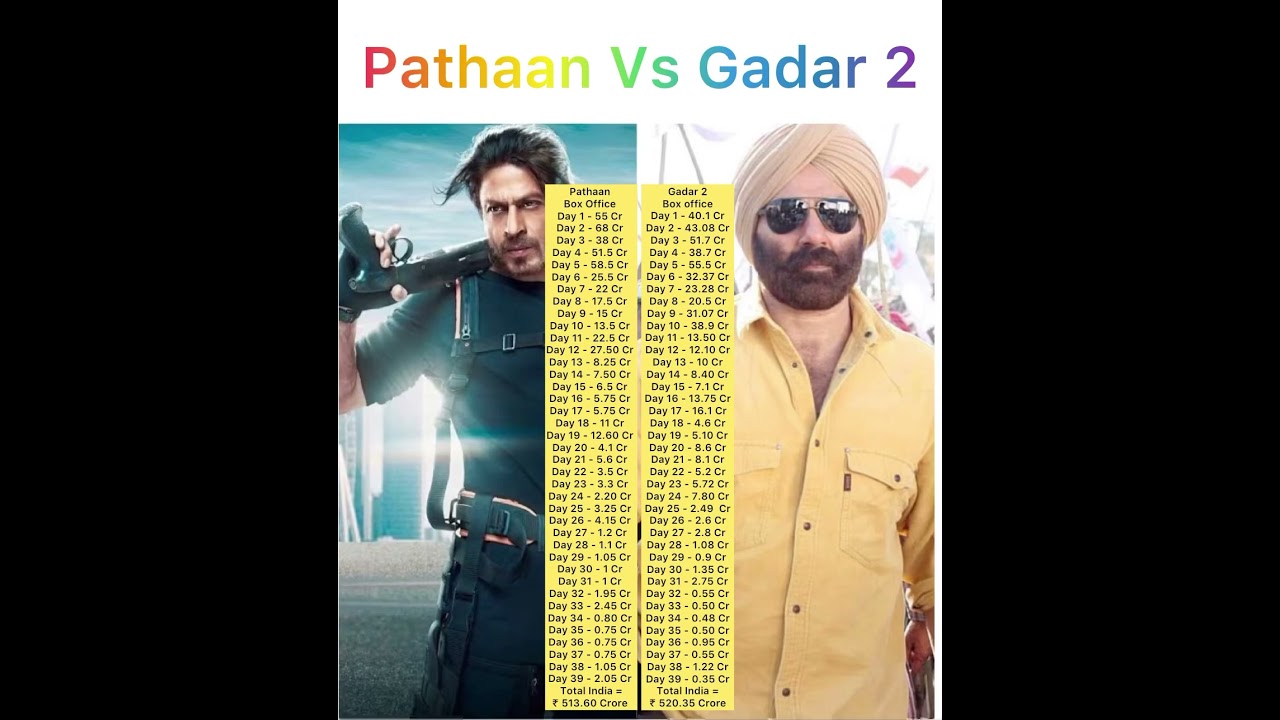 Pathaan Vs Gadar 2 Day 39 Box office collection In India 🔥😱 || #pathaan #gadar2 #short